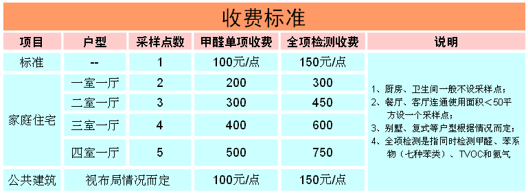 室內空氣檢測收費標準