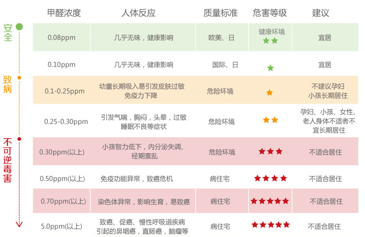 甲醛檢測的必要性說明