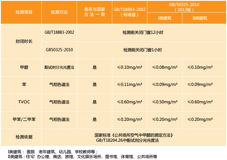 室內(nèi)空氣質(zhì)量標(biāo)準(zhǔn)