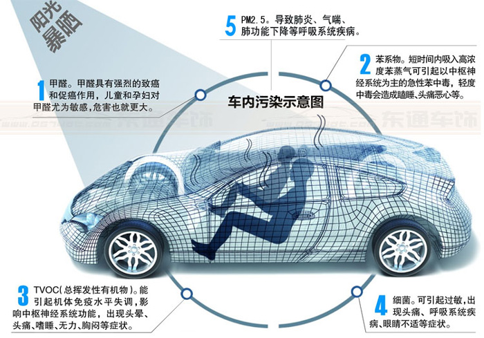 車內(nèi)空氣污染的主要來源圖