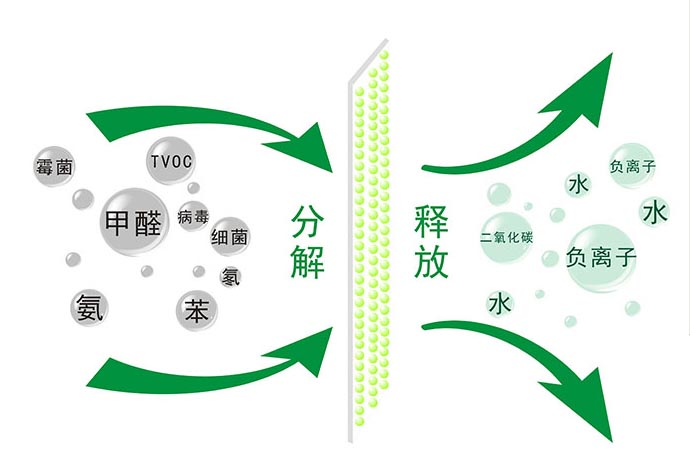 西安除甲醛公司-光觸媒分解甲醛