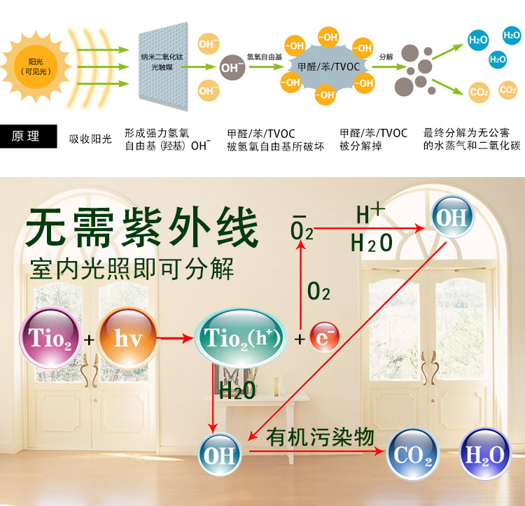 新居邦環(huán)保采用的光觸媒除甲醛技術(shù)